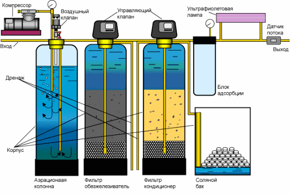 Комплексная система очистки воды